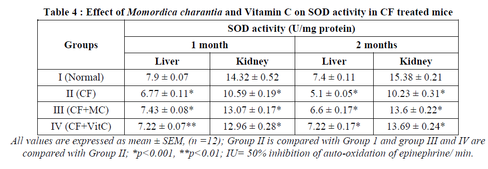 european-journal-of-experimental-biology-SOD-activity