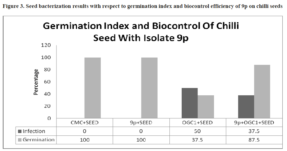 european-journal-of-experimental-biology-Seed-bacterization