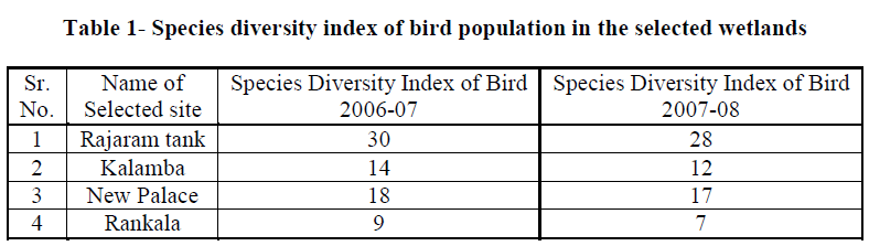 european-journal-of-experimental-biology-Species-diversity