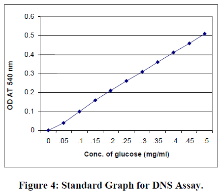 european-journal-of-experimental-biology-Standard-Graph