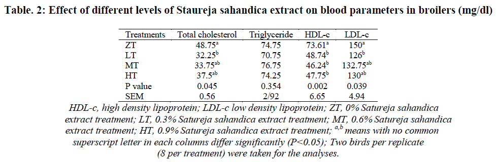 european-journal-of-experimental-biology-Staureja-sahandica