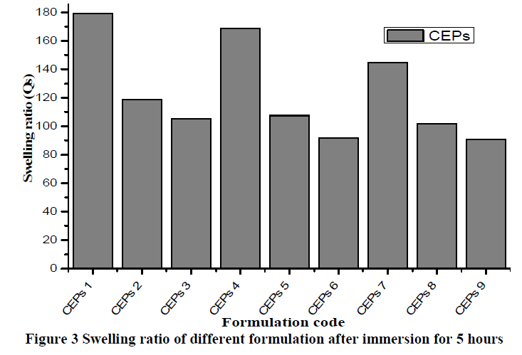 european-journal-of-experimental-biology-Swelling-ratio