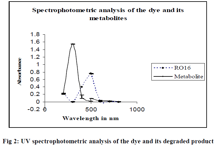 european-journal-of-experimental-biology-UV-spectrophotometric