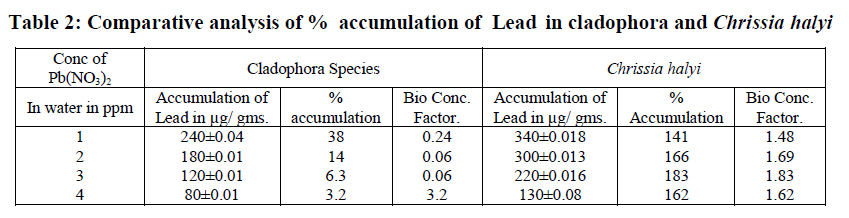 european-journal-of-experimental-biology-accumulation