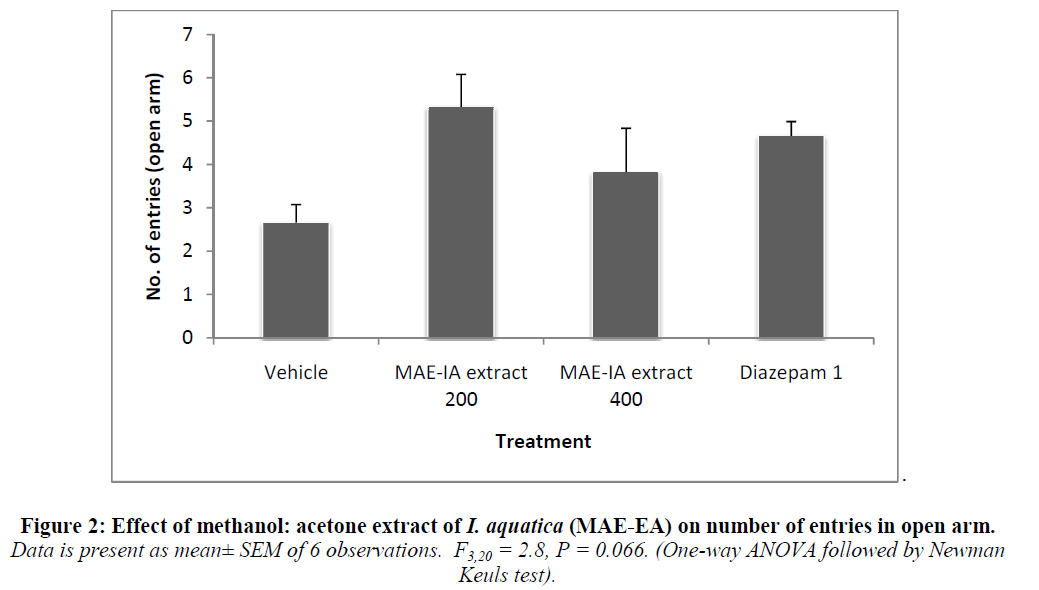 european-journal-of-experimental-biology-acetone-extract