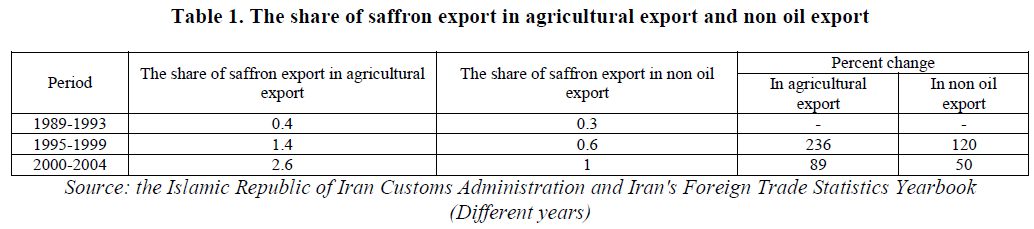 european-journal-of-experimental-biology-agricultural-export