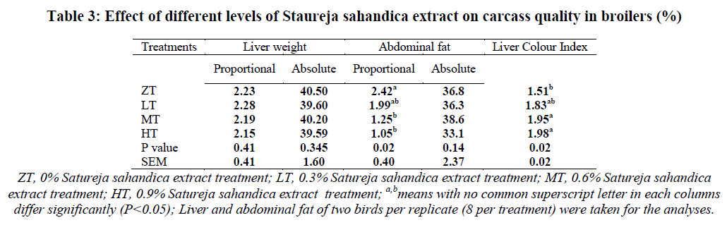 european-journal-of-experimental-biology-carcass-quality