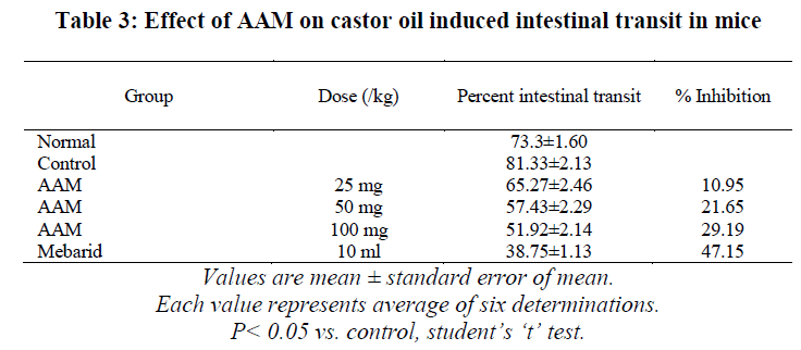 european-journal-of-experimental-biology-castor-oil