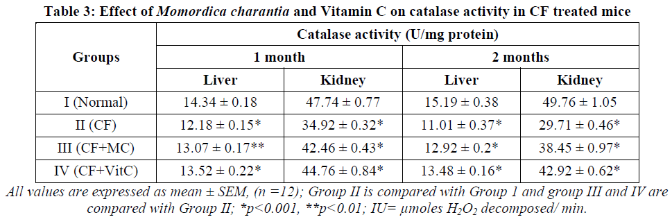 european-journal-of-experimental-biology-catalase-activity