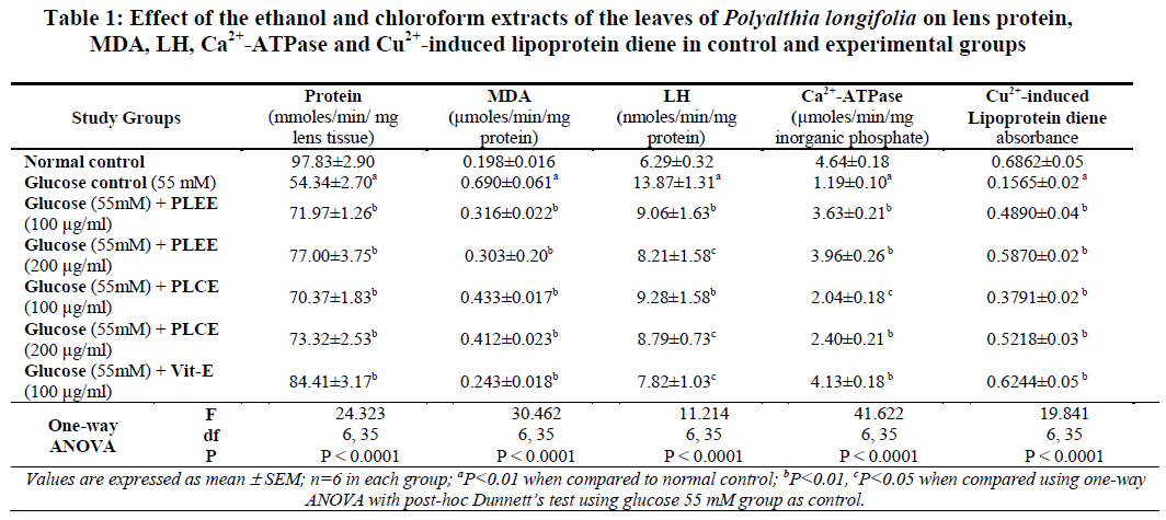 european-journal-of-experimental-biology-chloroform-extracts