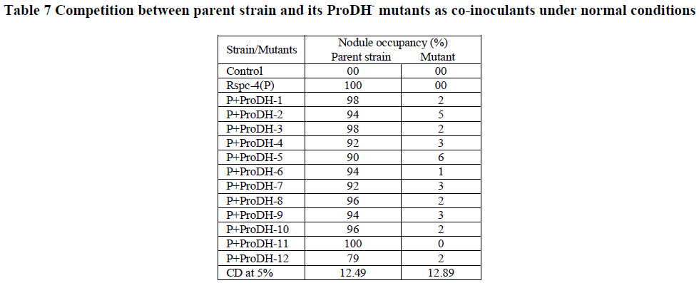 european-journal-of-experimental-biology-co-inoculants