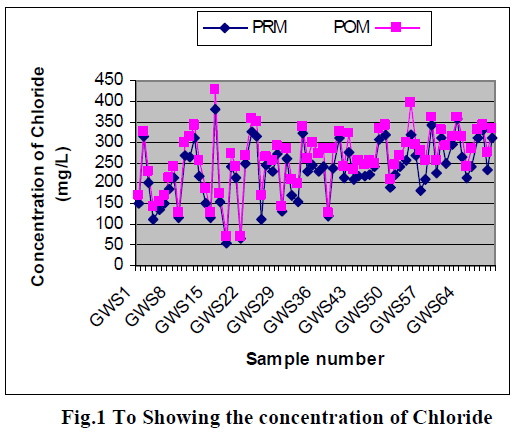 european-journal-of-experimental-biology-concentration-Chloride