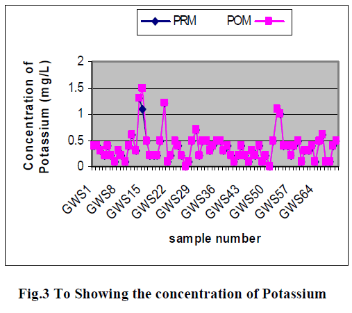 european-journal-of-experimental-biology-concentration-Potassium