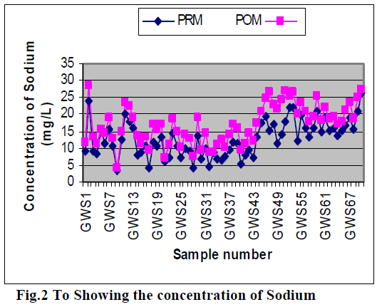 european-journal-of-experimental-biology-concentration-Sodium