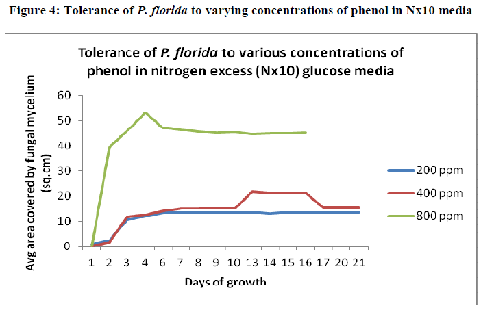 european-journal-of-experimental-biology-concentrations