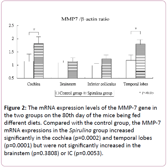 european-journal-of-experimental-biology-different-diets