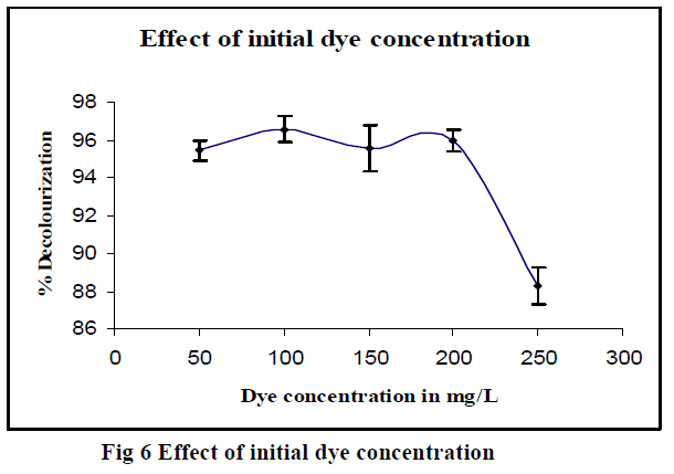 european-journal-of-experimental-biology-dye-concentration