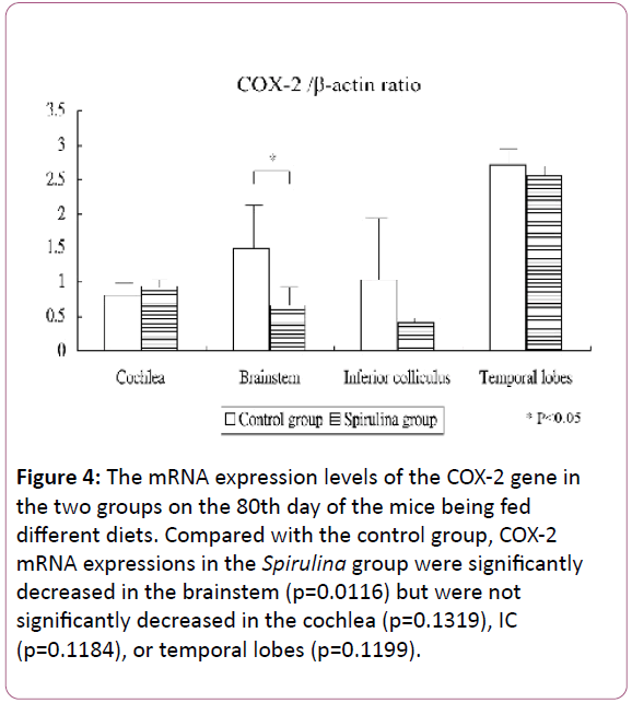 european-journal-of-experimental-biology-expression-levels