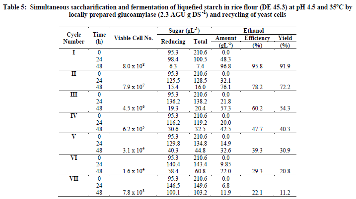 european-journal-of-experimental-biology-fermentation