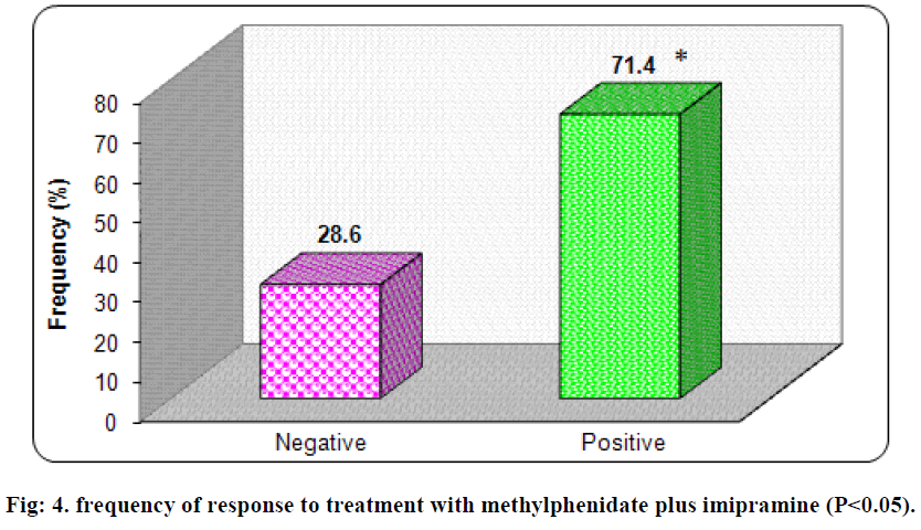 european-journal-of-experimental-biology-frequency-response