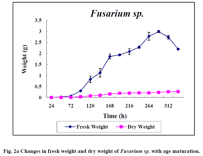 european-journal-of-experimental-biology-fresh-weight