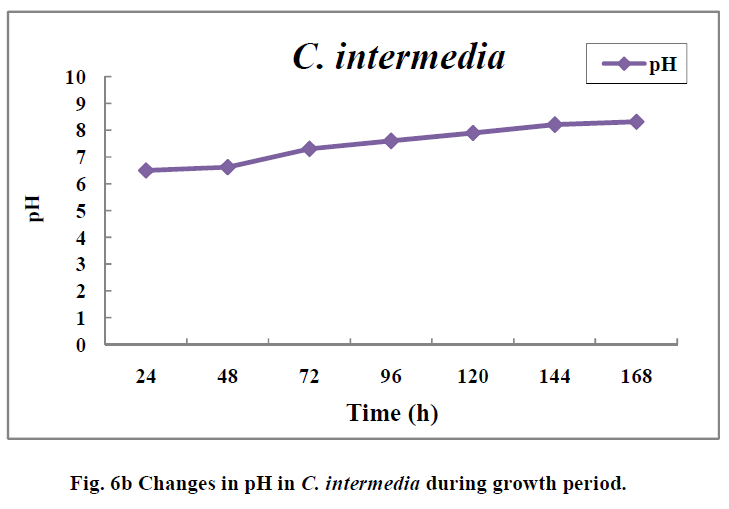 european-journal-of-experimental-biology-growth-period