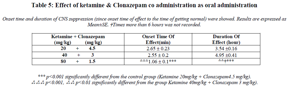 european-journal-of-experimental-biology-ketamine-Clonazepam
