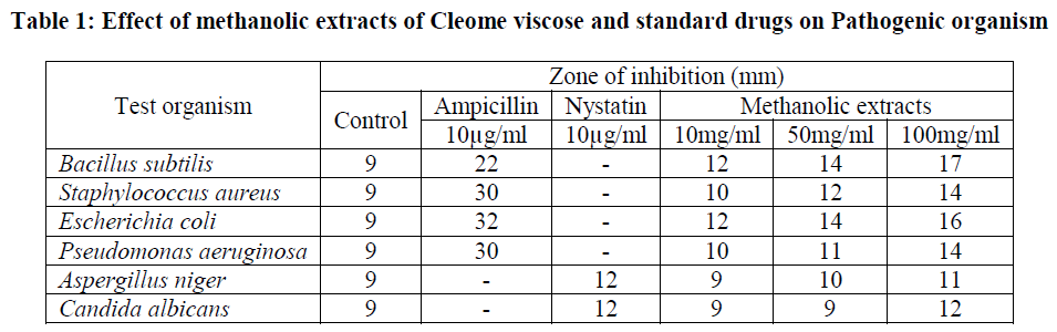 european-journal-of-experimental-biology-methanolic-extracts