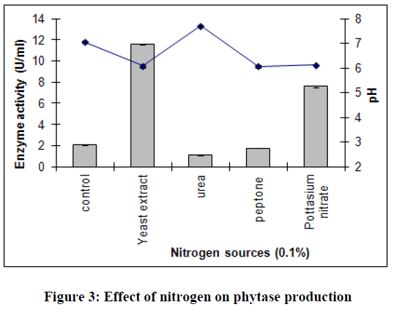 european-journal-of-experimental-biology-nitrogen