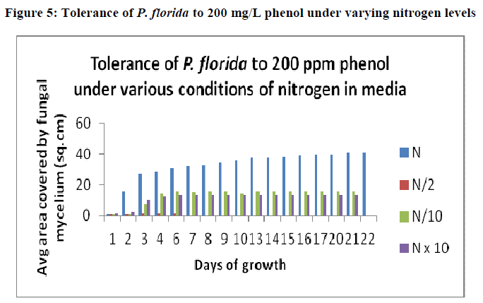 european-journal-of-experimental-biology-nitrogen-levels