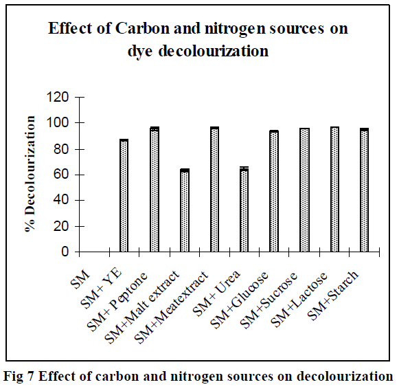 european-journal-of-experimental-biology-nitrogen-sources