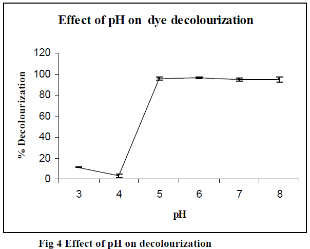 european-journal-of-experimental-biology-pH-Decolourization