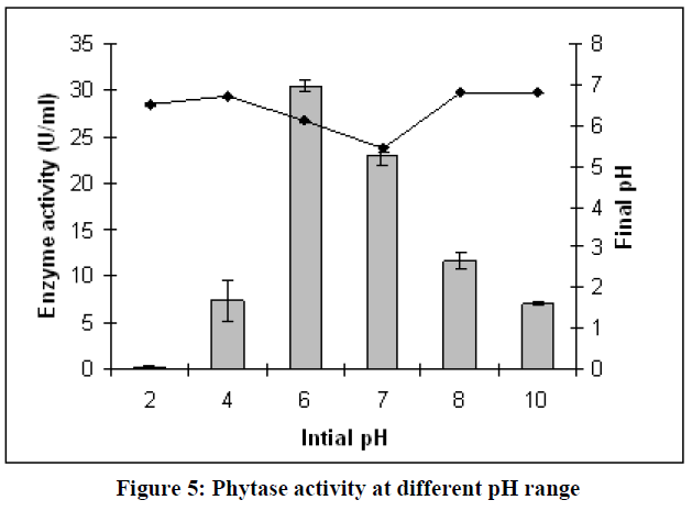 european-journal-of-experimental-biology-pH-range