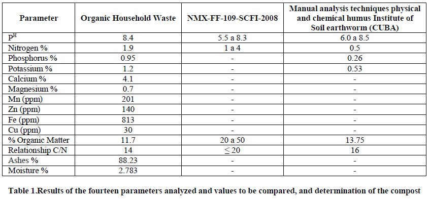 european-journal-of-experimental-biology-parameters-analyzed