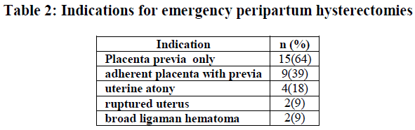 european-journal-of-experimental-biology-peripartum-hysterectomies