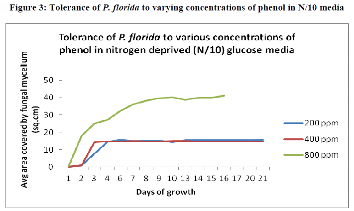 european-journal-of-experimental-biology-phenol