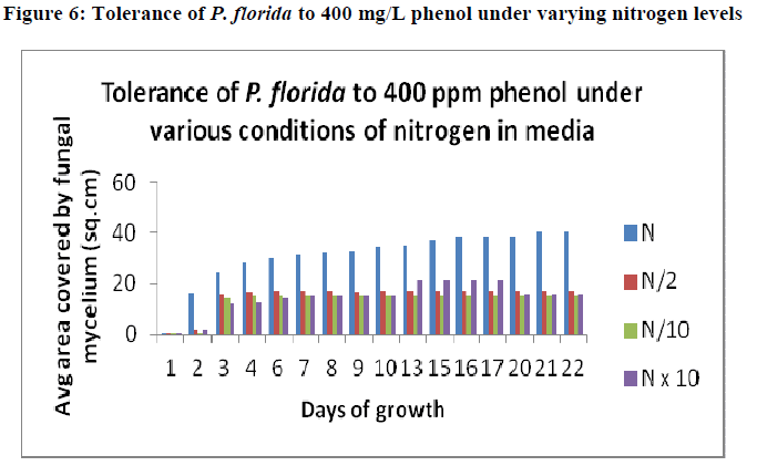 european-journal-of-experimental-biology-phenol-under