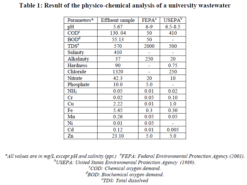 european-journal-of-experimental-biology-physico-chemical