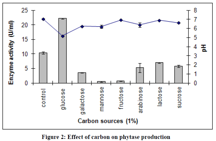 european-journal-of-experimental-biology-phytase-production