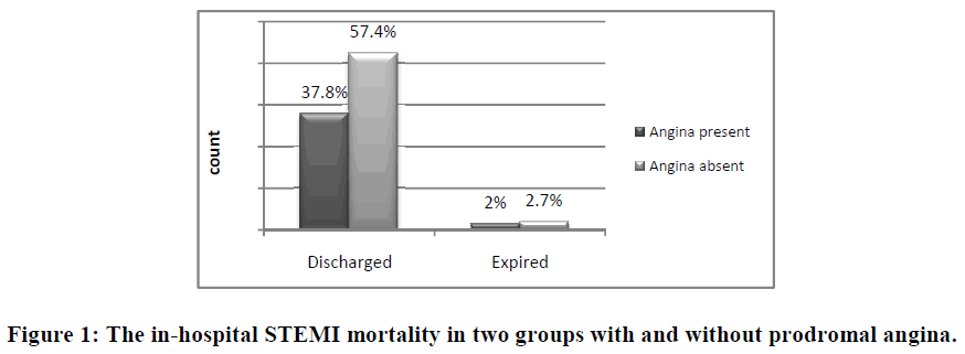 european-journal-of-experimental-biology-prodromal-angina