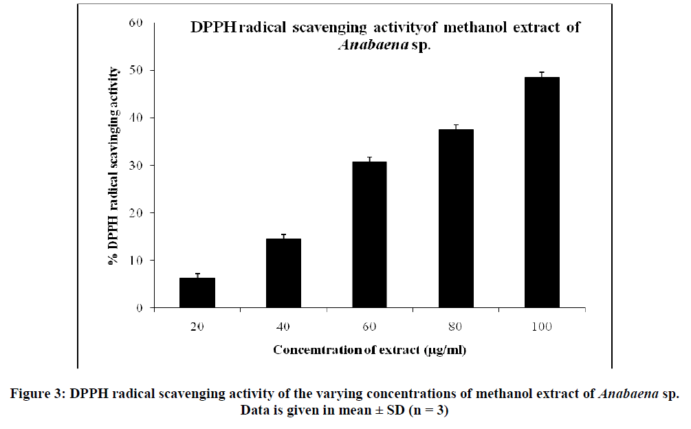 european-journal-of-experimental-biology-radical-scavenging