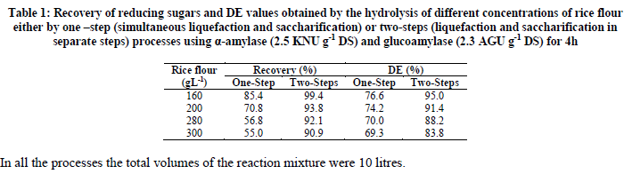 european-journal-of-experimental-biology-reducing-sugars