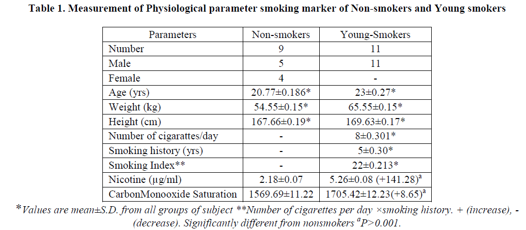 european-journal-of-experimental-biology-smoking-marker