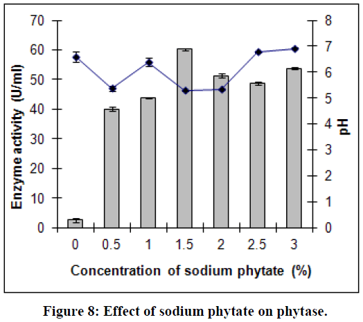 european-journal-of-experimental-biology-sodium-phytate