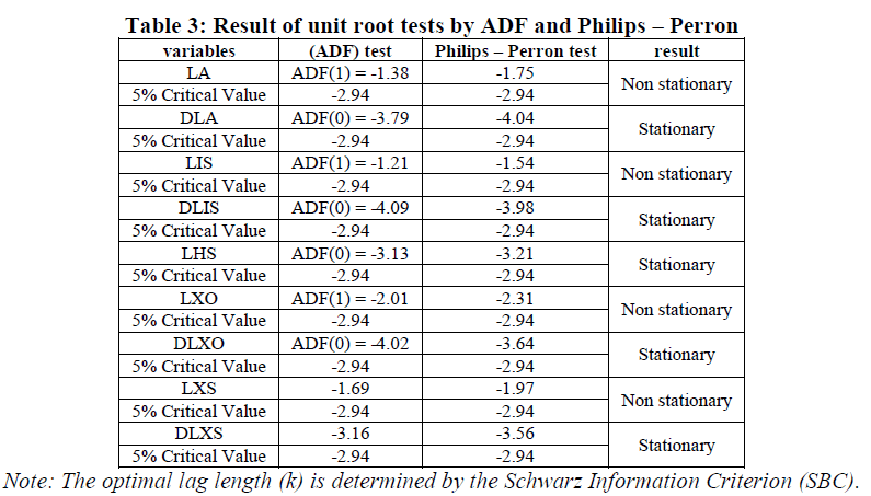 european-journal-of-experimental-biology-unit-root