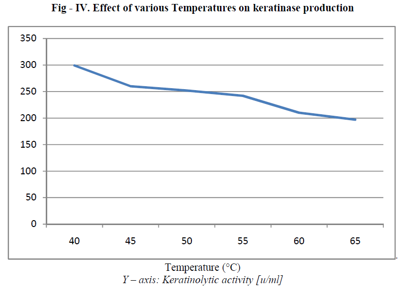 european-journal-of-experimental-biology-various-Temperatures