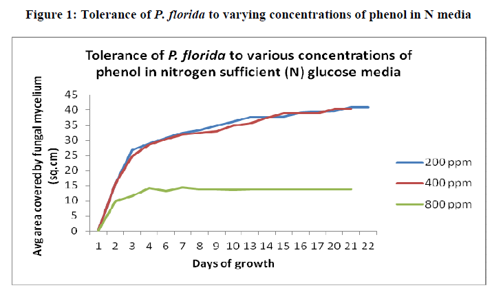 european-journal-of-experimental-biology-varying-concentrations