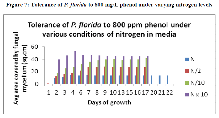 european-journal-of-experimental-biology-varying-nitrogen