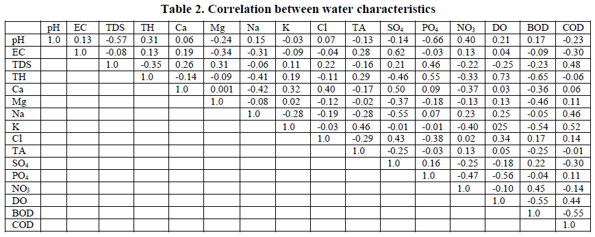 european-journal-of-experimental-biology-water-characteristics