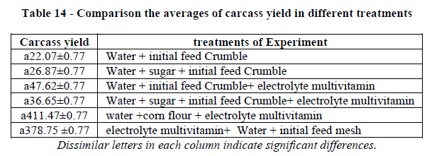 european-journal-of-experimental-carcass-yield